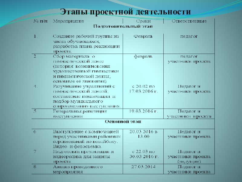 Презентация детского проекта Лента Этапы проектной деятельности Этапы проектной деятельности