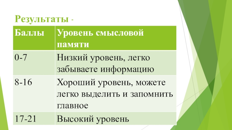 Результат памяти. Коэффициент смысловой памяти 2 класс. 0,6 Коэффициент смысловой памяти. Норма уровня смысловой памяти в 5 лет. Вывод о состоянии и объеме вашей смысловой памяти.