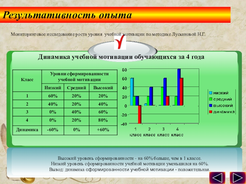 Презентация по обобщению педагогического опыта опыта. Динамика учебной мотивации обучающихся за 4 годаМониторинговое исследование роста уровня Динамика учебной мотивации обучающихся за 4 годаМониторинговое исследование роста уровня учебной мотивации по методике Лускановой Н.Г.Результативность
