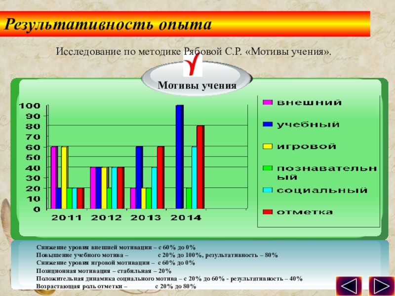 Презентация по обобщению педагогического опыта опыта. Исследование по методике Рябовой С.Р. «Мотивы учения».Мотивы ученияРезультативность опытаСнижение уровня Исследование по методике Рябовой С.Р. «Мотивы учения».Мотивы ученияРезультативность опытаСнижение уровня внешней мотивации – с 60% до
