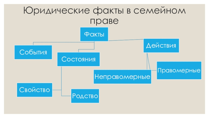 Презентация на тему юридические факты в семейном праве