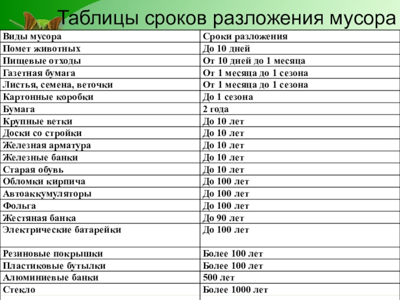 Презентация по экологии на тему Чистое село - чистая душа Таблицы сроков разложения мусора Таблицы сроков разложения мусора