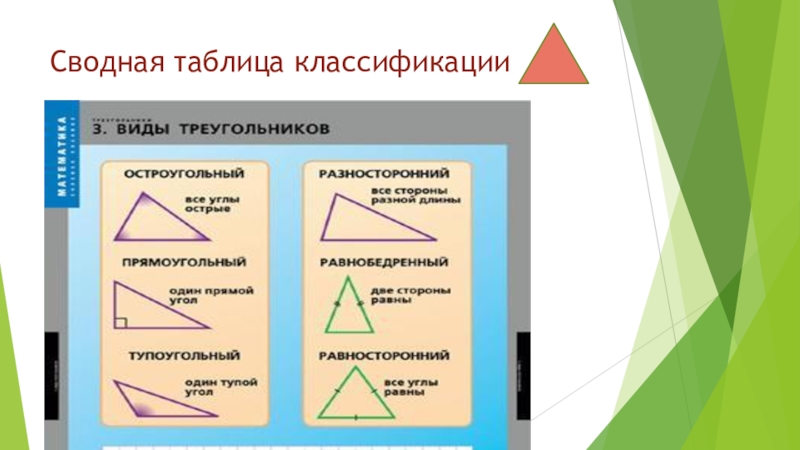 Таблица треугольников. Классификация треугольников по сторонам и углам. Виды треугольников таблица. Классификация треугольников по углам. Таблицы по теме треугольник.