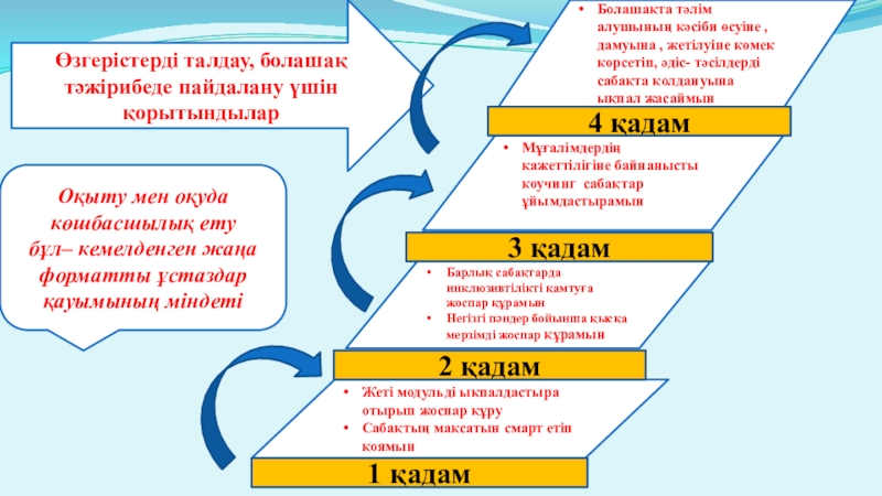 Презентация 2 деңгейлік курс. Таныстырылым. Мұғалімдердің қажеттілігіне байнанысты коучинг сабақтар ұйымдастырамынБолашақта тәлім алушының кәсіби өсуіне , Мұғалімдердің қажеттілігіне байнанысты коучинг сабақтар ұйымдастырамынБолашақта тәлім алушының кәсіби өсуіне , дамуына , жетілуіне көмек көрсетіп, әдіс-