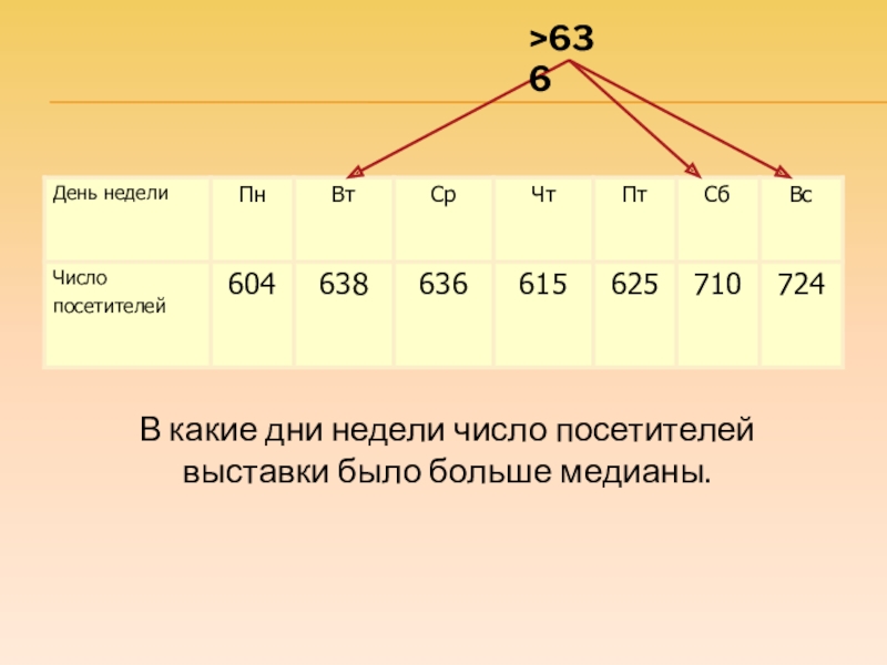 Медиана чисел 11 14 12 15 12. В таблице показано число посетителей выставки в разные дни недели. Число недели. Дни недели и числа. Статистика по дням недели.