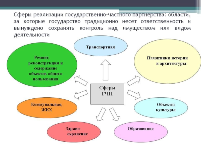 Сфера осуществления. Сферы деятельности ГЧП. Сферы государственно-частного партнерства. Государственно-частное партнерство. ГЧП В социальной сфере.