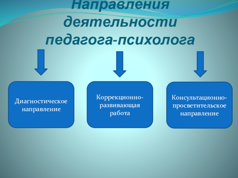 Психолог сферы. Сферы деятельности педагога психолога. Сферы профессиональной деятельности педагога-психолога. Сферы работы педагога психолога. Сферы работы социального педагога.