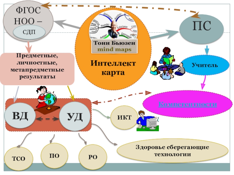 Презентация Интеллект карта как метод формирования познавательных ууд младшихшкольников ФГОС НОО –ПСУДВДКомпетентностиПредметные,личностные,метапредметныерезультаты ТСОРОИКТУчительПО МОЙОПЫТЗдоровье сберегающие технологииСДП ФГОС НОО –ПСУДВДКомпетентностиПредметные,личностные,метапредметныерезультаты ТСОРОИКТУчительПО МОЙОПЫТЗдоровье сберегающие технологииСДП