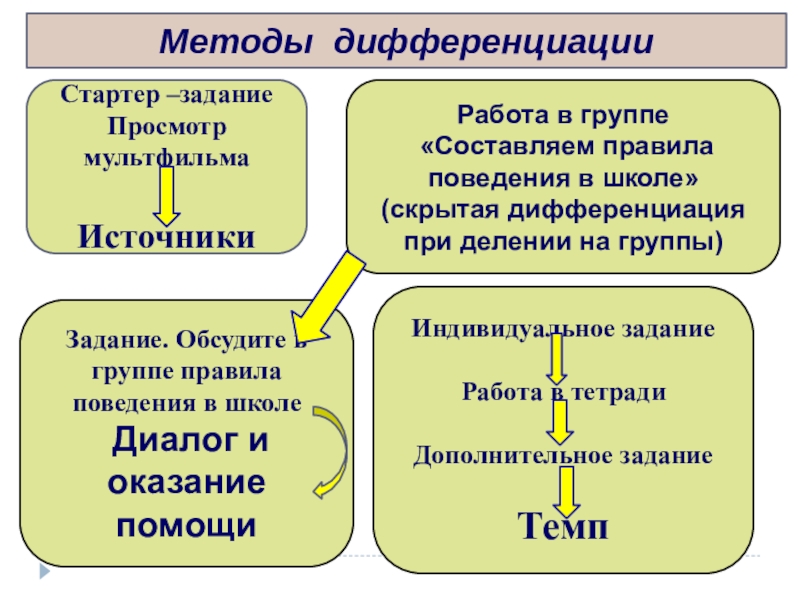 Презентация урока по познанию мирам 1 класс Методы дифференциацииРабота в группе «Составляем правила поведения в школе»(скрытая дифференциация при Методы дифференциацииРабота в группе «Составляем правила поведения в школе»(скрытая дифференциация при делении на группы)Индивидуальное заданиеРабота в тетрадиДополнительное