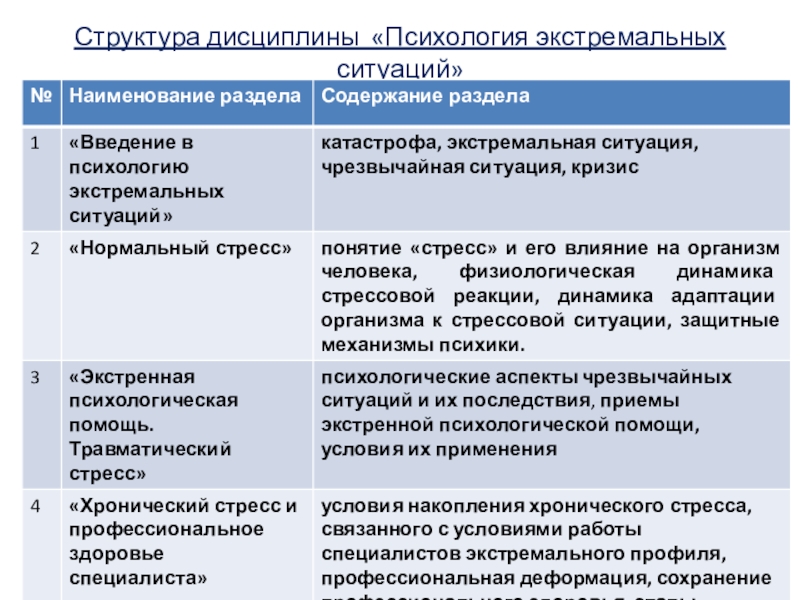 Структура дисциплины. Профессиональная значимость дисциплины. Введение в психологию экстремальных ситуаций. Дисциплины по психологии. Структура экстремальной психологии.