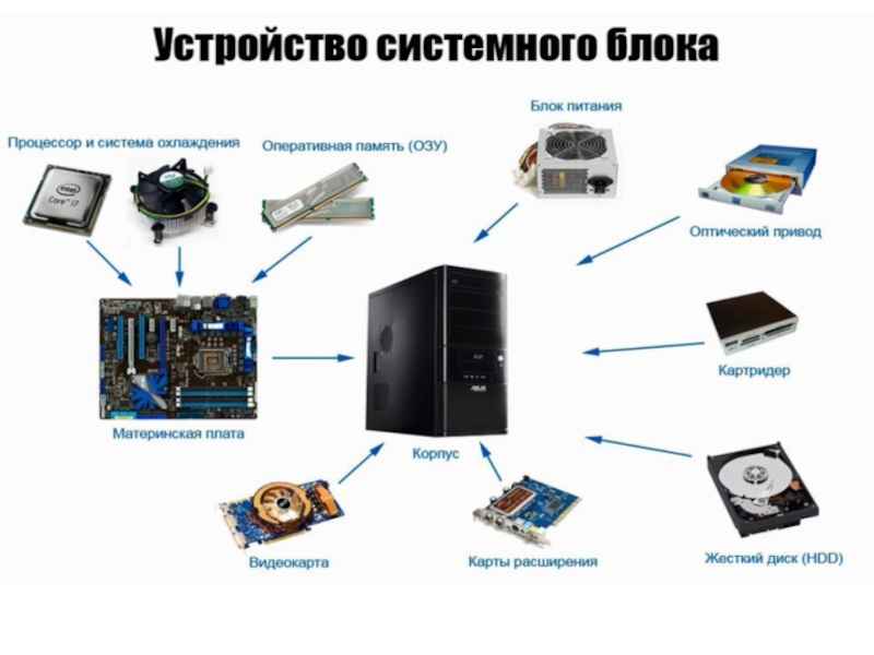 Презентация к уроку Устройство ПК