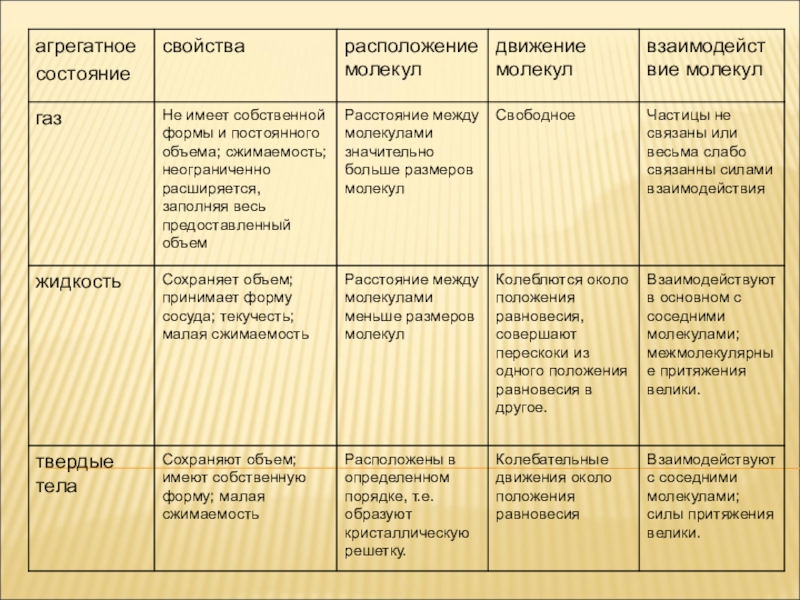 Расстояние состояния. Агрегатные состояния вещества расстояние между молекулами. Агрегатные состояния вещества таблица. Агрегатные состояния вещества таблица состояние вещества. Молекулярная физика таблица агрегатные состояния.