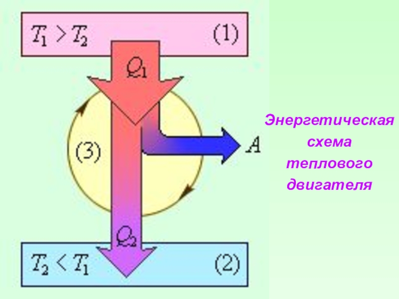 Тепловой двигатель рисунок