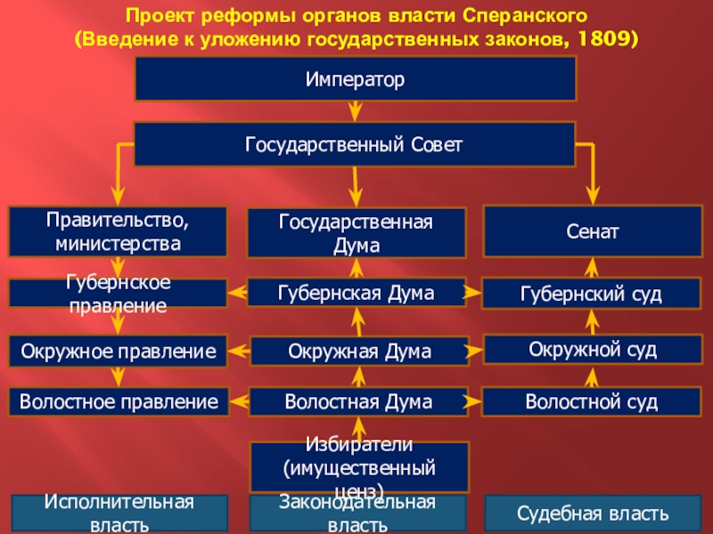 Введение к уложению государственных законов проект сперанского