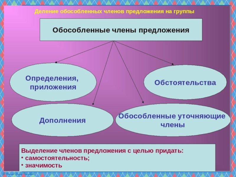 Презентация по русскому языку на тему Понятие об обособлении (8 класс)