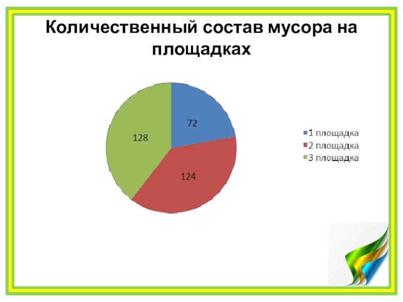 Проект Как защитить реку от мусора? Количественный состав мусора на площадках Количественный состав мусора на площадках