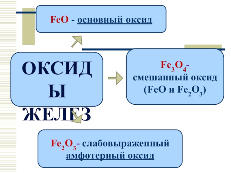 Fe2o3 основные или кислотные. Feo какой оксид. Feo основный оксид. Feo амфотерный. Feo основной или кислотный оксид.