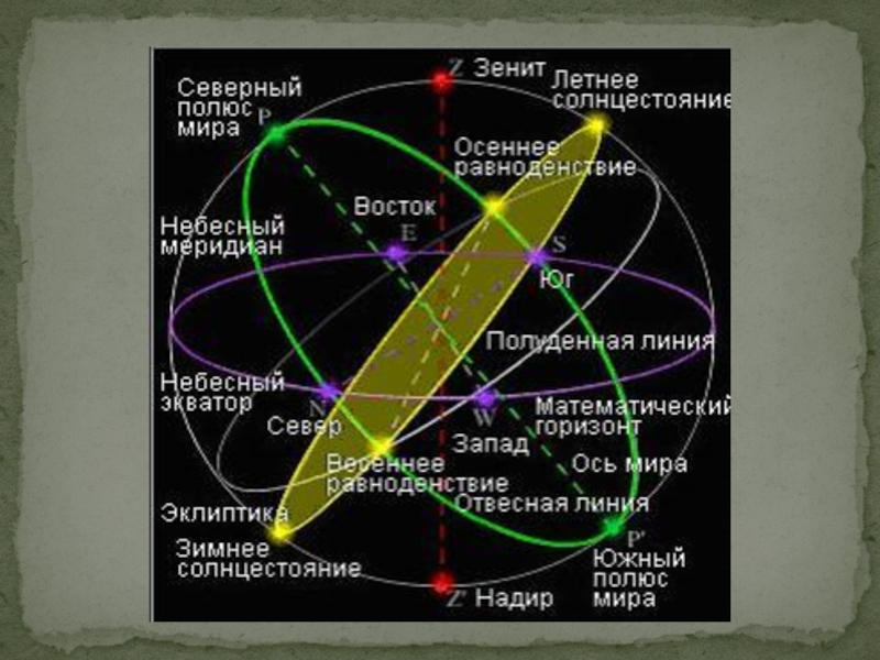 Презентация по астрономии на тему Основы практической астрономии