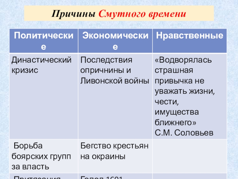 Предпосылки смутного времени