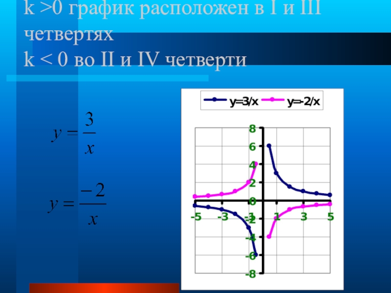 В каких четвертях расположен график. Четверти Графика. Четверти Графика функции. Четверти в графике функции. График функции четверти.