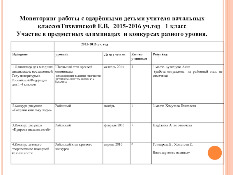 План с одаренными детьми. Планирование работы с одаренными детьми в начальной школе. Мониторинг работы с одаренными детьми в школе. План работы с одаренным ребенком. План индивидуальной работы с одарённым ребёнком.