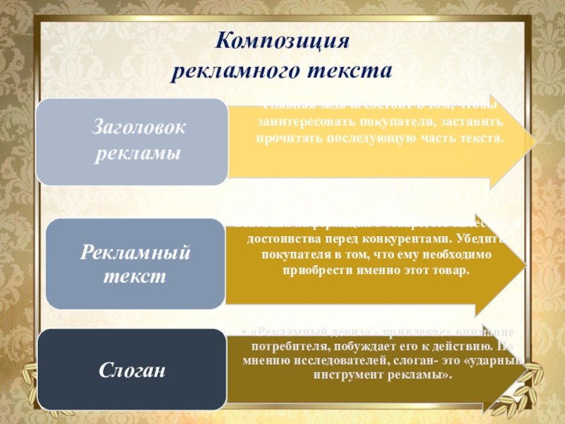 Презентация Исследовательская работа Языковые особенности рекламных текстов Композиция рекламного текста Композиция рекламного текста