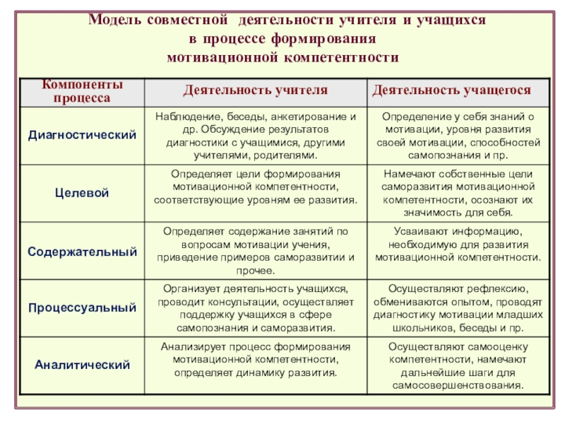 Презентация ФОРМИРОВАНИЕ ПОЗИТИВНОГО СОЦИАЛЬНОГО ОПЫТА Модель совместной деятельности учителя и учащихся в процессе формирования мотивационной компетентности Модель совместной деятельности учителя и учащихся в процессе формирования мотивационной