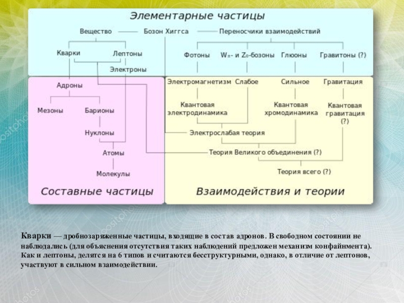 Адроны кварки презентация 11 класс