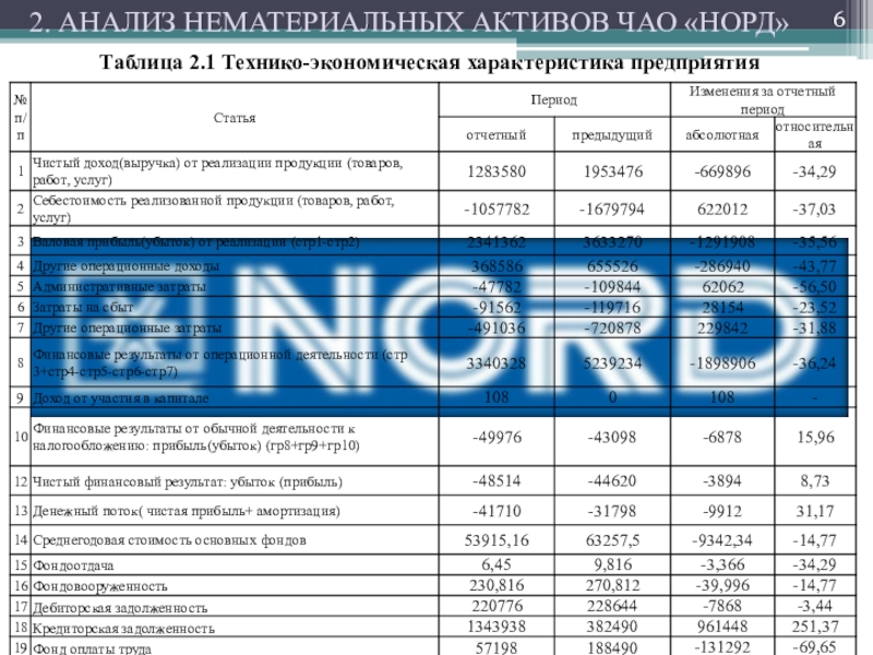 Таблица нематериальные активы