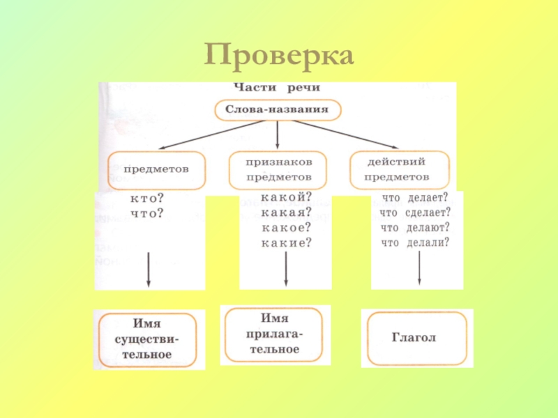 Презентация по русскому языку 2 класс повторение части речи