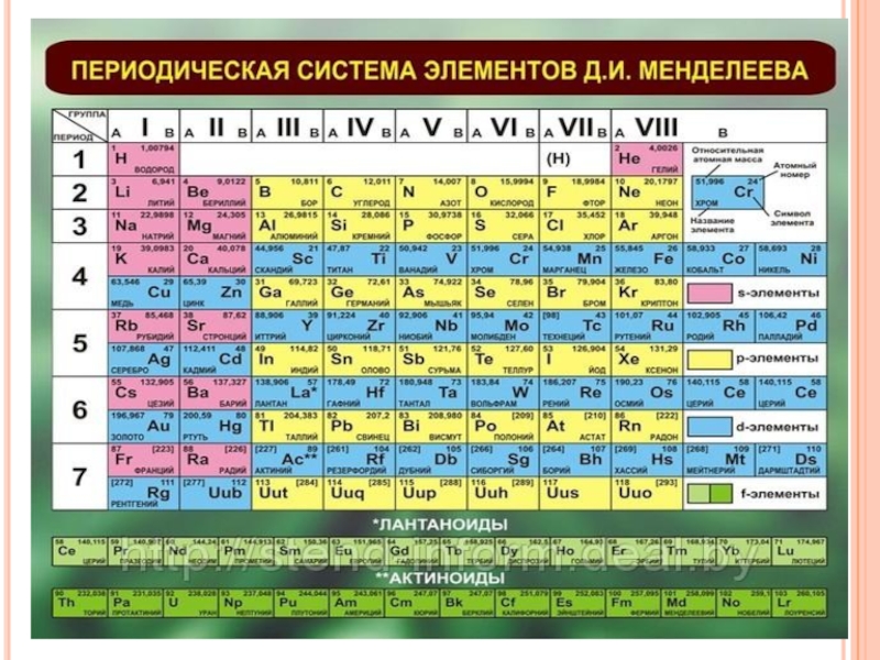 Периодическая система химических элементов менделеева 8 класс презентация