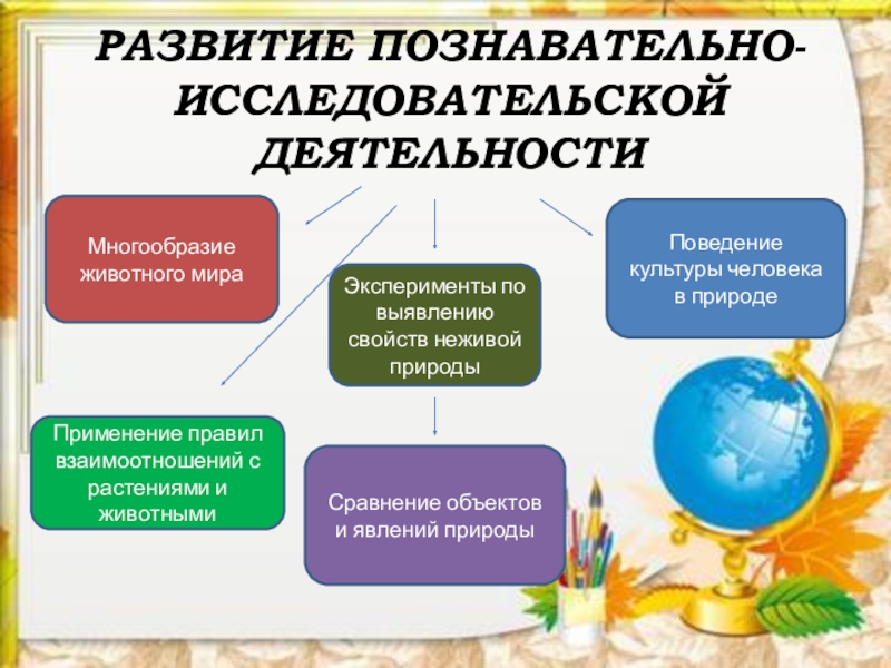 Какие мероприятия необходимо включить в годовой план согласно фгос до по познавательному развитию