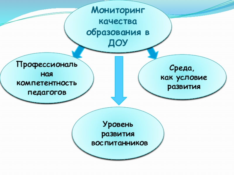 Мониторинг качества образования в доу