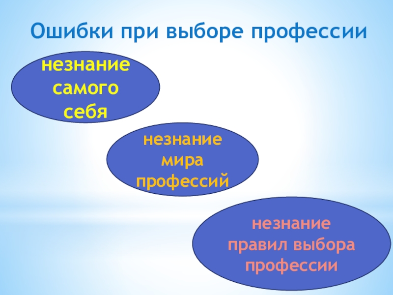 Ошибки при выборе профессиинезнание самого себянезнание мира профессийнезнание правил выбора профессии