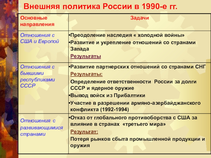 Россия в 1990 презентация