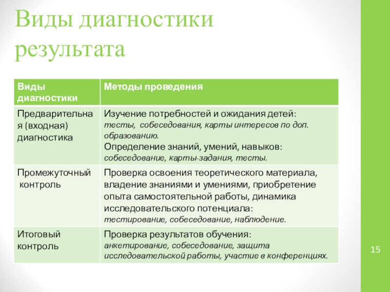 Диагностическим инструментарием при выполнении исследовательского проекта являются