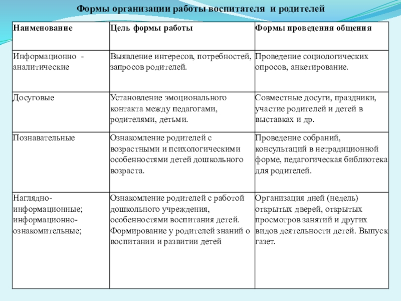 Презентация Вовлечение родителей в воспитательно- образовательный процесс в ДОУ Формы организации работы воспитателя и родителей Формы организации работы воспитателя и родителей