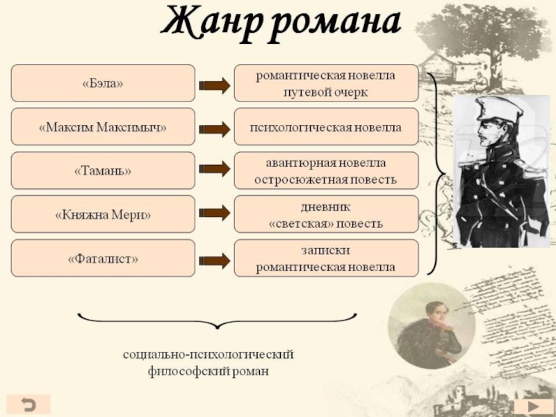 Презентация по литературе на тему М.Ю.Лермонтов. Роман Герой нашего времени: жанр,композиция,герои