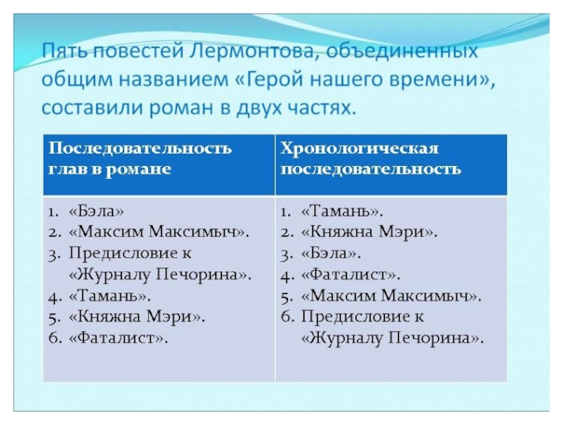 Презентация по литературе на тему М.Ю.Лермонтов. Роман Герой нашего времени: жанр,композиция,герои