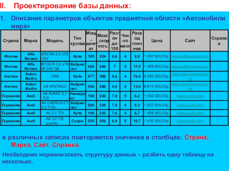 Проектирование и создание многотабличной базы данных. БД Автомобили мира. Презентация к уроку Описание параметров объектов предметной области «Автомобили мира» в различных записях повторяются Описание параметров объектов предметной области «Автомобили мира» в различных записях повторяются значения в столбцах: Страна, Марка, Сайт,