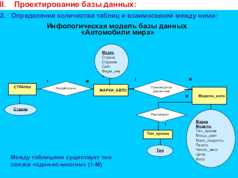 Проектирование и создание многотабличной базы данных. БД Автомобили мира. Презентация к уроку ММАРКИ_АВТОМаркаСтранаСправкаСайтФирм_знакСТРАНЫСтранаТип_кузоваМодели_автоРазличаютПроизводятсяразличныеТипМаркаМодельТип_кузоваМощь_двигМакс_скоростьРазгонЧисло_местЦенаФотоОпределение количества таблиц и взаимосвязей между ними:Инфологическая модель базы данных «Автомобили ММАРКИ_АВТОМаркаСтранаСправкаСайтФирм_знакСТРАНЫСтранаТип_кузоваМодели_автоРазличаютПроизводятсяразличныеТипМаркаМодельТип_кузоваМощь_двигМакс_скоростьРазгонЧисло_местЦенаФотоОпределение количества таблиц и взаимосвязей между ними:Инфологическая модель базы данных «Автомобили мира»Проектирование базы данных:РазработаныМежду таблицами существует тип