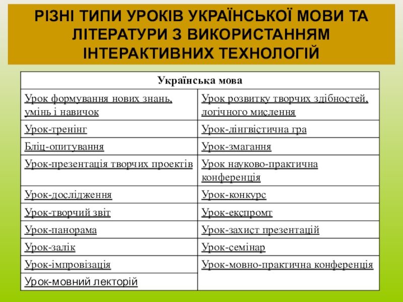 Сторінка вчителя української словесності РІЗНІ ТИПИ УРОКІВ УКРАЇНСЬКОЇ МОВИ ТА ЛІТЕРАТУРИ З ВИКОРИСТАННЯМ ІНТЕРАКТИВНИХ ТЕХНОЛОГІЙ РІЗНІ ТИПИ УРОКІВ УКРАЇНСЬКОЇ МОВИ ТА ЛІТЕРАТУРИ З ВИКОРИСТАННЯМ ІНТЕРАКТИВНИХ ТЕХНОЛОГІЙ