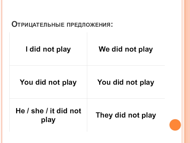 Презентация к уроку на тему : Образование и употребление прошедшего простого времени.(The Past Simple Tense) Отрицательные предложения: Отрицательные предложения: