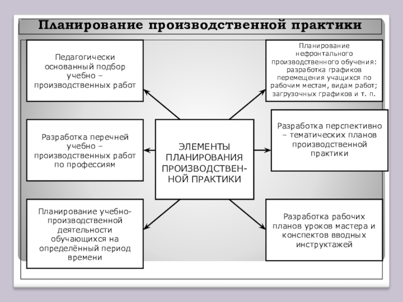 Практика планирования