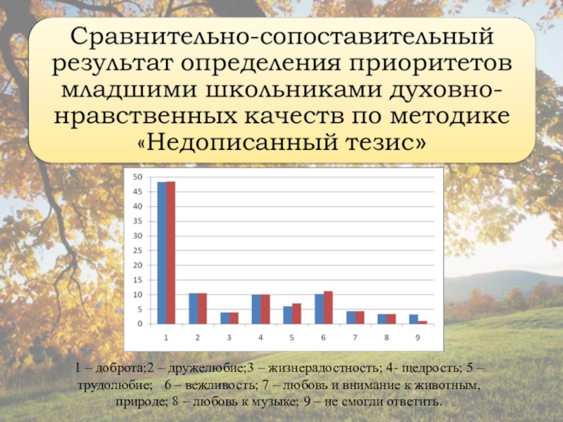 Презентация к педсовету на тему Духовно-нравственное воспитание младших школьников во внеклассной работе 1 – доброта;2 – дружелюбие;3 – жизнерадостность; 4- щедрость; 5 – 1 – доброта;2 – дружелюбие;3 – жизнерадостность; 4- щедрость; 5 – трудолюбие; 6 – вежливость; 7