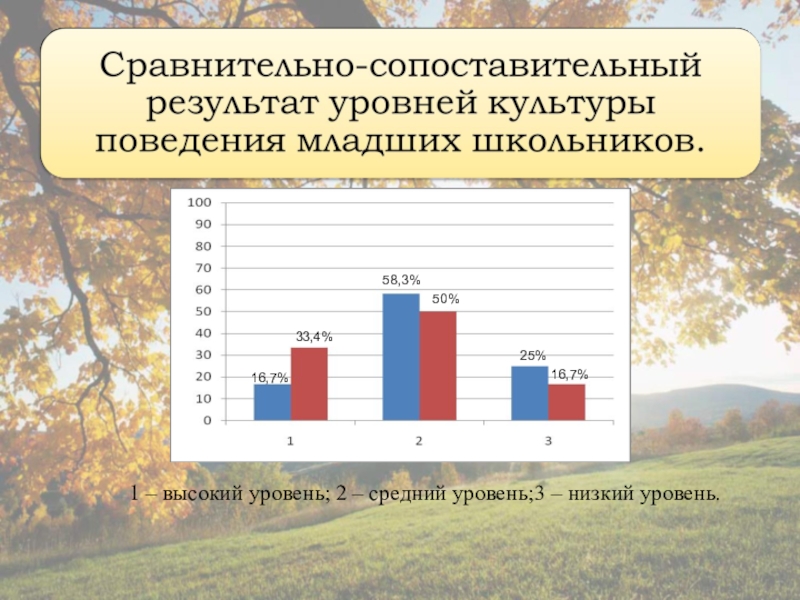 Презентация к педсовету на тему Духовно-нравственное воспитание младших школьников во внеклассной работе 16,7%33,4% 58,3%50%25%16,7%1 – высокий уровень; 2 – средний уровень;3 – низкий уровень. 16,7%33,4% 58,3%50%25%16,7%1 – высокий уровень; 2 – средний уровень;3 – низкий уровень.