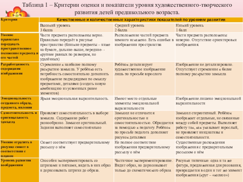 Критерии детского творчества