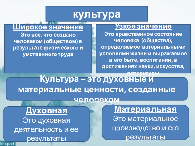 Презентация по теме Сфера духовной жизни культураШирокое значениеЭто все, что создано человеком (обществом) в результате физического и культураШирокое значениеЭто все, что создано человеком (обществом) в результате физического и умственного трудаУзкое значениеЭто нравственное состояние человека