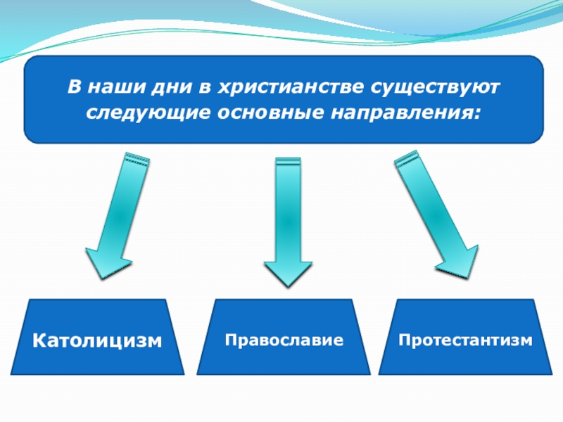 Основные течения христианства. Основные направления христианства. Три основных направления христианства. Христианство делится.