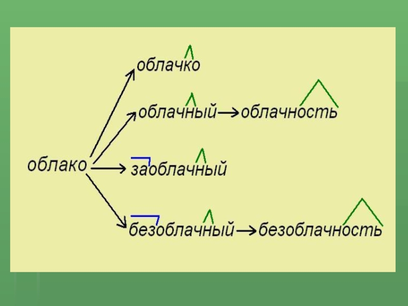 Запишите словообразовательные цепочки. Словообразовательное гнездо. Словообразовательная цепочка. Словообразовательные цыпочки. Словообразовательное гнездо примеры.